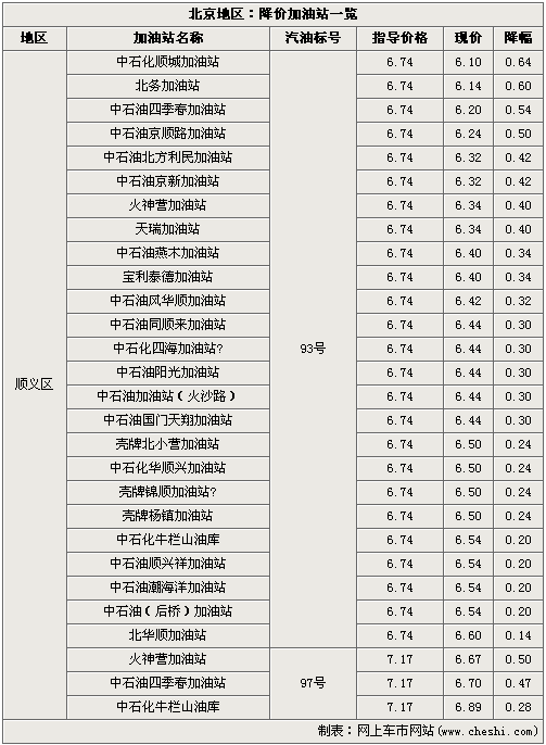 汽油价格再战 北京地区-最高降幅0.76元(2)