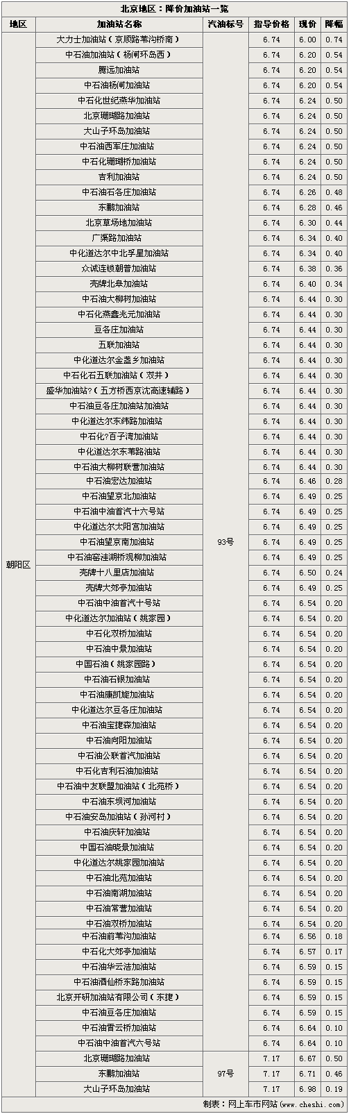 汽油价格再战 北京地区-最高降幅0.76元(3)