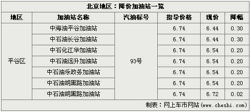 汽油价格再战 北京地区-最高降幅0.76元