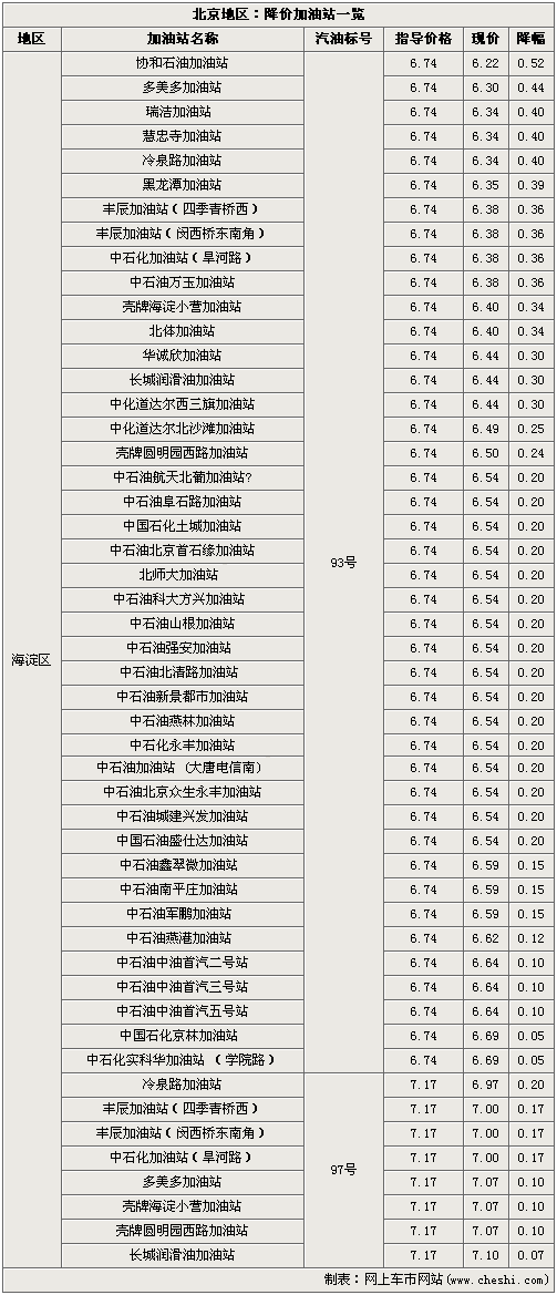 汽油价格再战 北京地区-最高降幅0.76元(5)