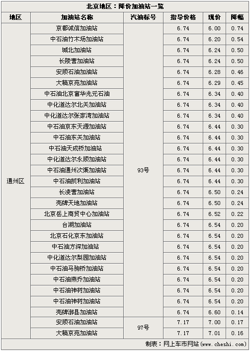 汽油价格再战 北京地区-最高降幅0.76元(2)