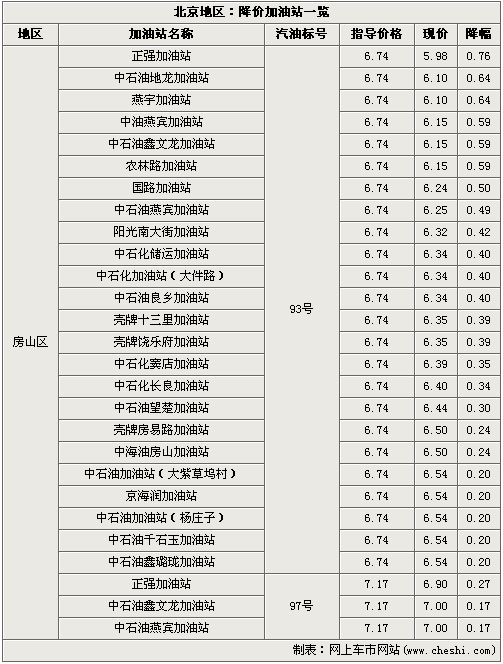 汽油价格再战 北京地区-最高降幅0.76元(2)