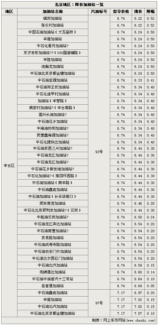 汽油价格再战 北京地区-最高降幅0.76元(4)