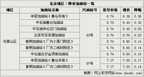 汽油价格再战 北京地区-最高降幅0.76元