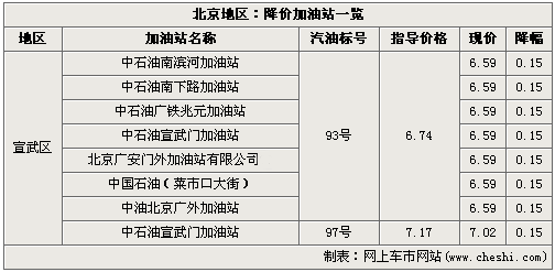 汽油价格再战 北京地区-最高降幅0.76元