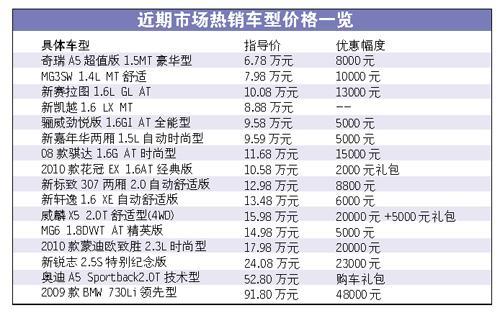 广州汽车价格“见底”：欧Ⅲ车清货 节能车降价