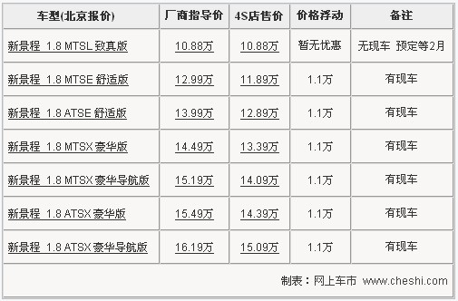 新景程全系降1.1万元 致真版车型无现车