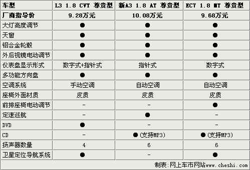 10万怎么买？ 比亚迪L3/新A3/帝豪EC7对比(3)