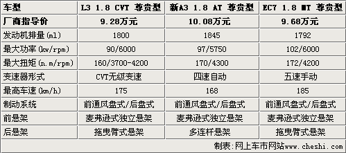 10万怎么买？ 比亚迪L3/新A3/帝豪EC7对比(2)