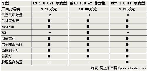 10万怎么买？ 比亚迪L3/新A3/帝豪EC7对比(3)