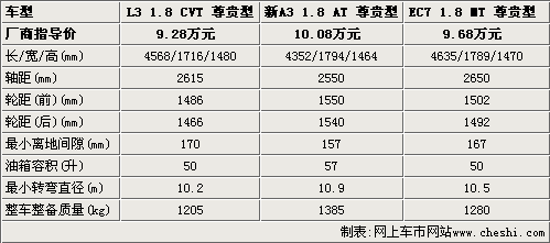 10万怎么买？ 比亚迪L3/新A3/帝豪EC7对比