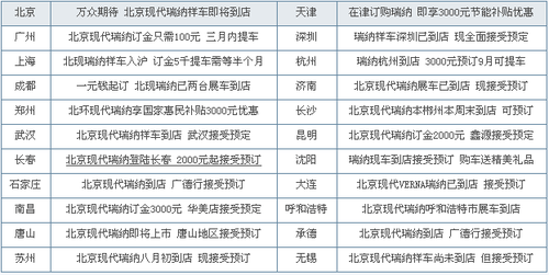 北京现代瑞纳上市 22个主要城市到店调查