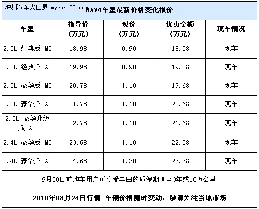 RAV4让利1.3万元 质保期还可获延长