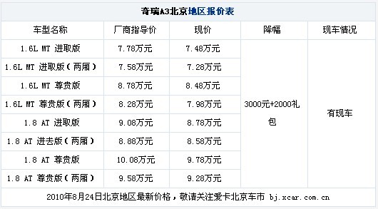 奇瑞A3综合北京优惠5000元 现车齐全