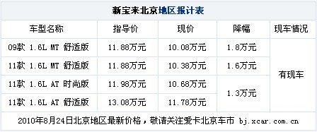 欲破10万大关 宝来1.6北京优惠1.8万