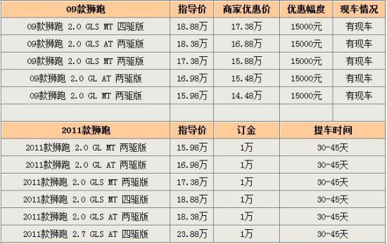 新款狮跑售价不变 广州现款狮跑让利1.5万