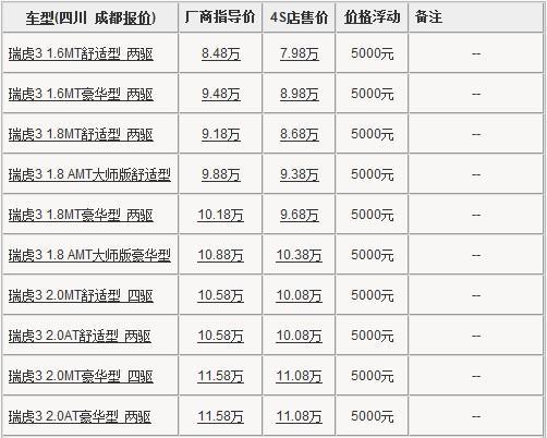 瑞虎3成都全系优惠5000元 最低售7.98万