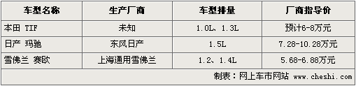 本田将在华投产微车 应对玛驰/赛欧