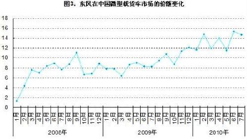 微货市场：后起之秀抢“双雄”份额(2)