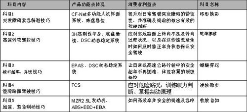 完美驾控头文字M 中联马自达训练营火爆招募