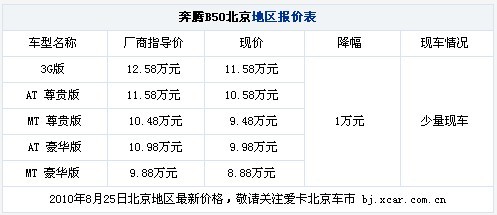 奔腾B50全系北京降1万 仅售8.88万起