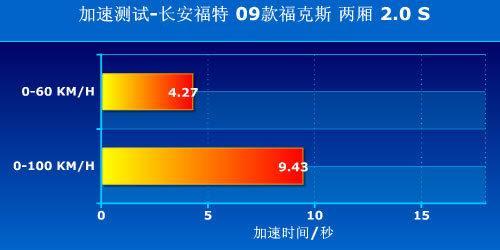 既要运动又兼家用？福克斯PK蓝瑟·翼神(2)