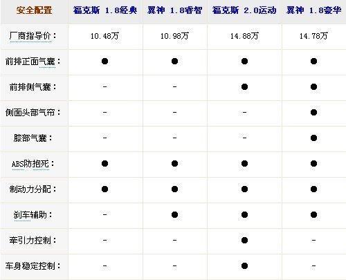 既要运动又兼家用？福克斯PK蓝瑟·翼神(4)