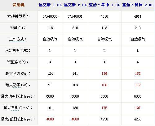 既要运动又兼家用？福克斯PK蓝瑟·翼神(2)