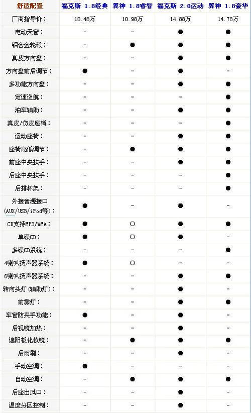 既要运动又兼家用？福克斯PK蓝瑟·翼神(4)