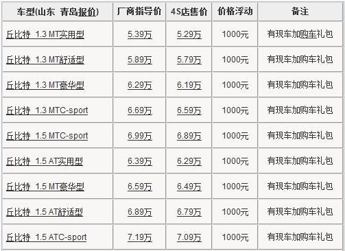 丘比特青岛最低售5.29万 全系优惠1000元