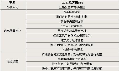 2011款奔腾B50到店实拍 解析与老款区别(3)