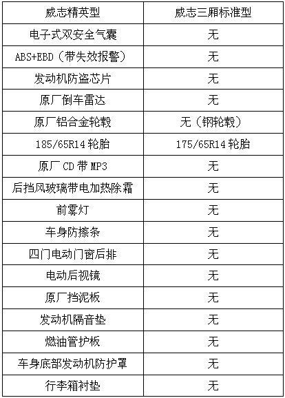 试驾威志精英型送代金券+全额保险