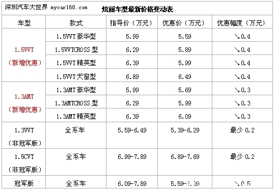 性价比再度攀升 炫丽优惠促销最高5000元