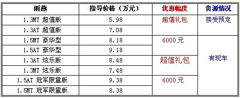 个别车型需预定 雨燕最高优惠6000元