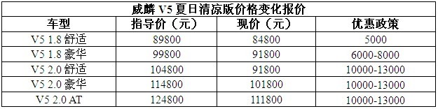 威麟V5夏日清凉版最高优惠1.4万元