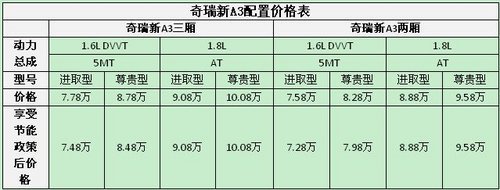 当选节能先锋  奇瑞新A3享受国家3000元政策补贴