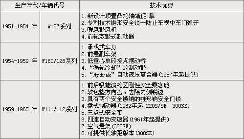 奔驰S级历史回顾 60年9代车型的演变-图(2)