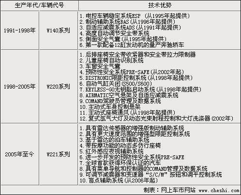 奔驰S级历史回顾 60年9代车型的演变-图(4)