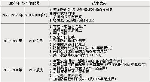 奔驰S级历史回顾 60年9代车型的演变-图(3)