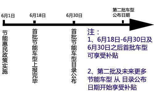 第三批节能车推广目录9月初发布