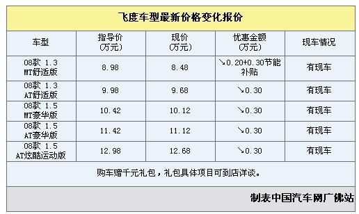 飞度最高优惠5000元--购车可获千元礼包