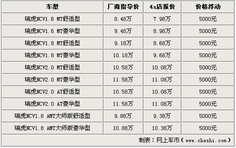 沈阳瑞虎NCV 疯狂限时巨惠现金直降5000