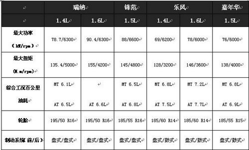 瑞纳 强动力与低油耗的完美平衡 建国万吉接受预订