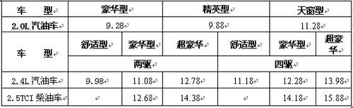 2.0L汽油车上市 哈弗H5欧风版售价9.28万元起