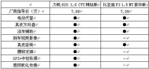 自主争锋 “力”拔头筹——比亚迪F3对比力帆620