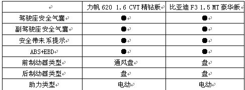 自主争锋 “力”拔头筹——比亚迪F3对比力帆620