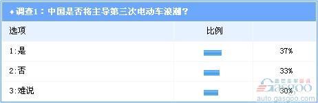 调查：全球电动车第三次浪潮涌动 中国望成主导者