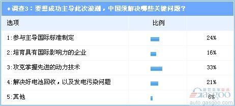 调查：全球电动车第三次浪潮涌动 中国望成主导者(4)