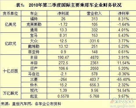 车企净利率排名：现代登顶 通用超过丰田