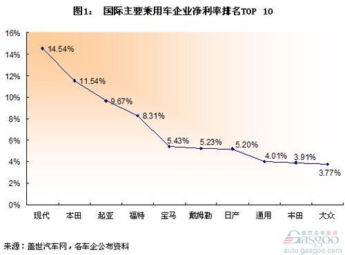 车企净利率排名：现代登顶 通用超过丰田